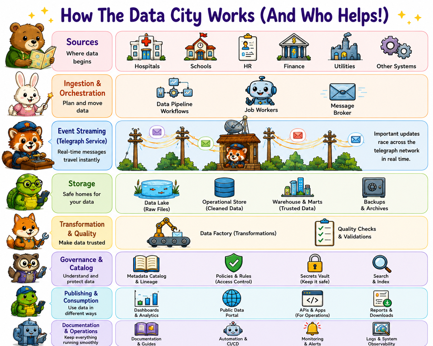 How Data City works and who helps each part of the platform
