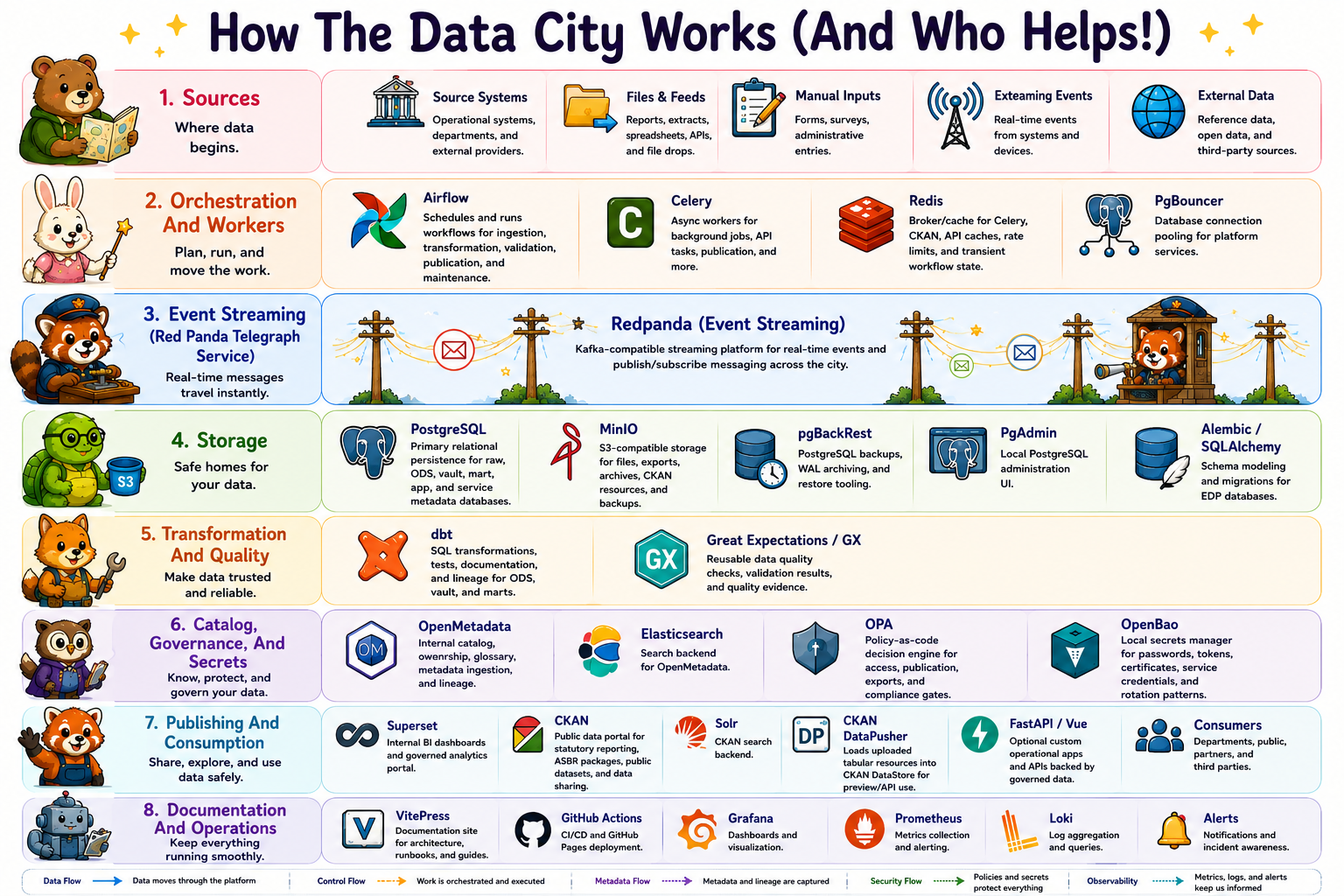 The detailed Data City platform blueprint showing tools, services, and helpers